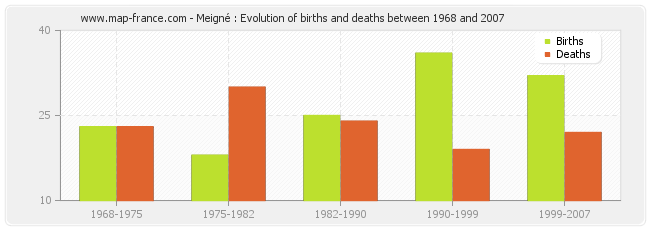 Meigné : Evolution of births and deaths between 1968 and 2007
