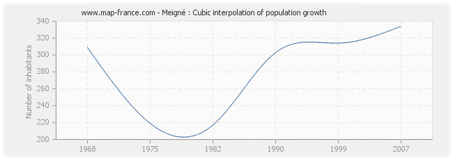 Meigné : Cubic interpolation of population growth
