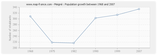 Population Meigné