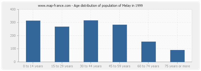 Age distribution of population of Melay in 1999