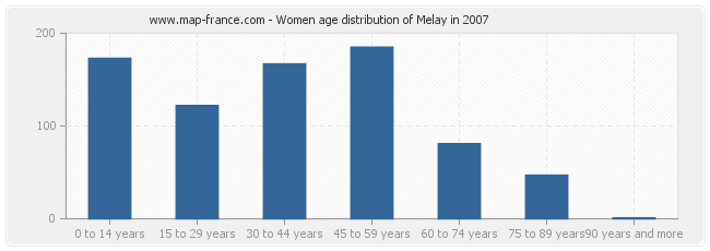 Women age distribution of Melay in 2007