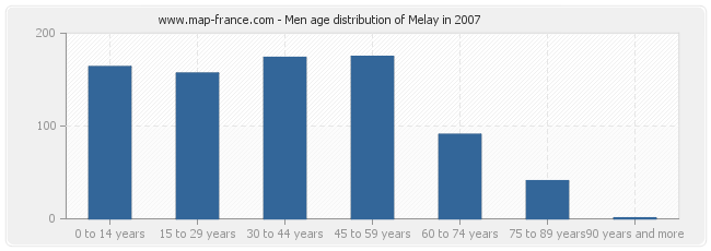 Men age distribution of Melay in 2007