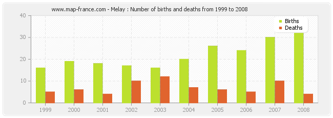 Melay : Number of births and deaths from 1999 to 2008