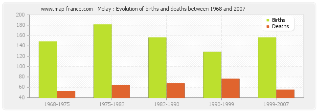 Melay : Evolution of births and deaths between 1968 and 2007