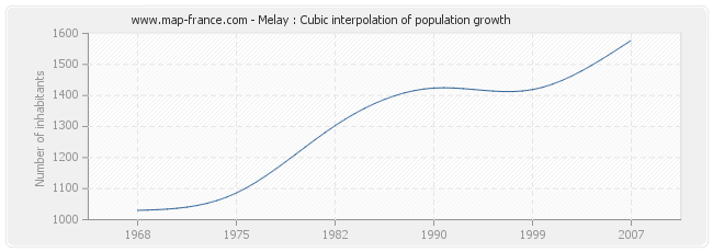 Melay : Cubic interpolation of population growth