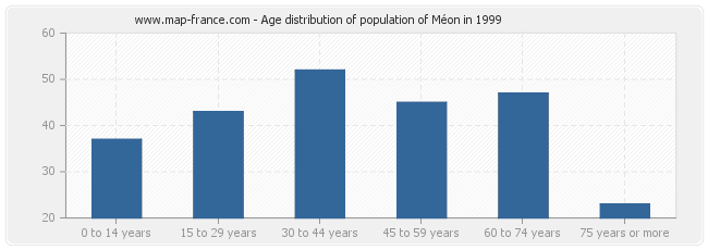 Age distribution of population of Méon in 1999