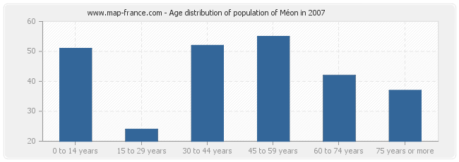 Age distribution of population of Méon in 2007