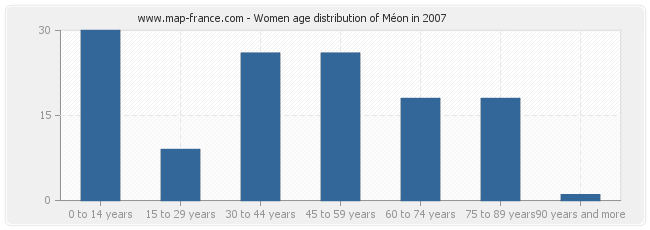 Women age distribution of Méon in 2007
