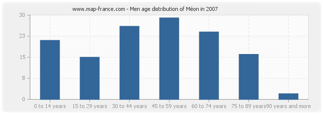 Men age distribution of Méon in 2007