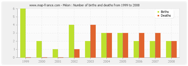 Méon : Number of births and deaths from 1999 to 2008