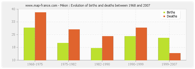 Méon : Evolution of births and deaths between 1968 and 2007