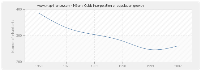 Méon : Cubic interpolation of population growth