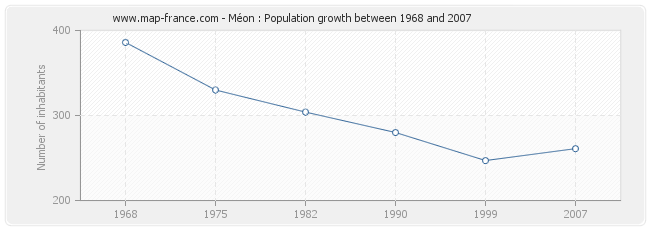 Population Méon
