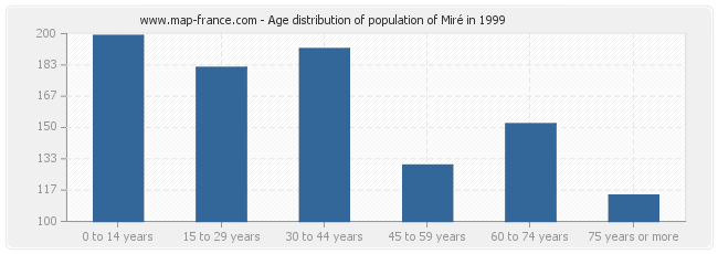 Age distribution of population of Miré in 1999