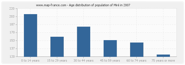Age distribution of population of Miré in 2007