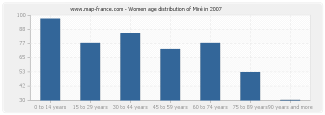 Women age distribution of Miré in 2007