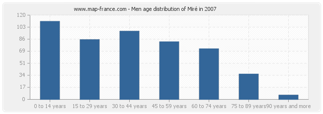 Men age distribution of Miré in 2007