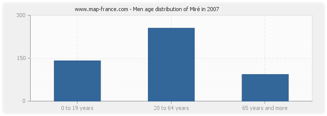 Men age distribution of Miré in 2007