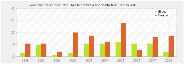 Miré : Number of births and deaths from 1999 to 2008