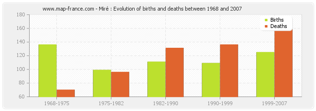 Miré : Evolution of births and deaths between 1968 and 2007