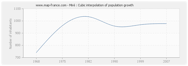 Miré : Cubic interpolation of population growth