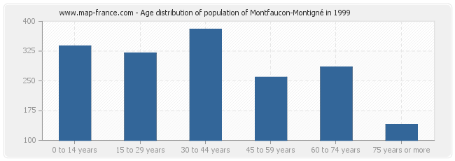 Age distribution of population of Montfaucon-Montigné in 1999