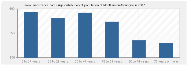 Age distribution of population of Montfaucon-Montigné in 2007