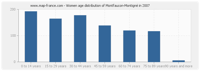 Women age distribution of Montfaucon-Montigné in 2007