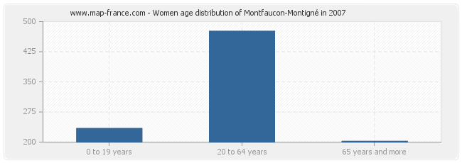 Women age distribution of Montfaucon-Montigné in 2007