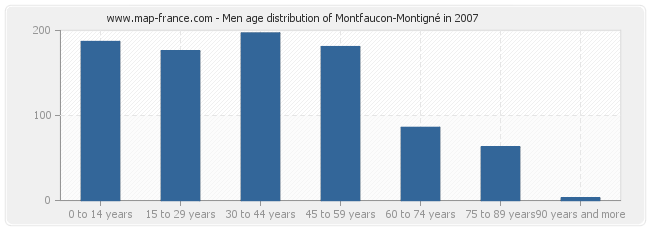 Men age distribution of Montfaucon-Montigné in 2007