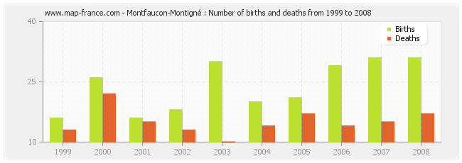 Montfaucon-Montigné : Number of births and deaths from 1999 to 2008