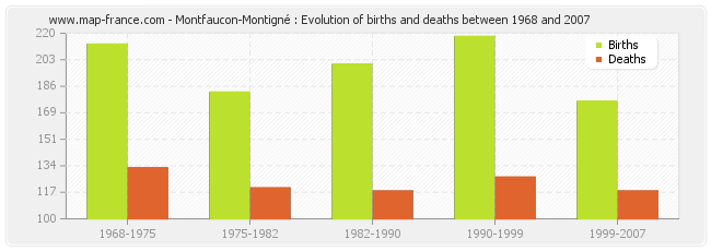 Montfaucon-Montigné : Evolution of births and deaths between 1968 and 2007