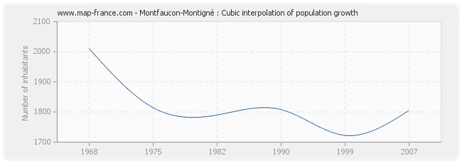 Montfaucon-Montigné : Cubic interpolation of population growth