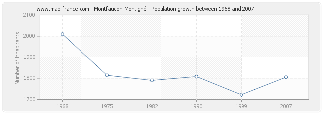 Population Montfaucon-Montigné