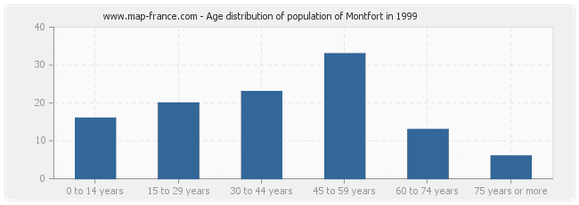 Age distribution of population of Montfort in 1999