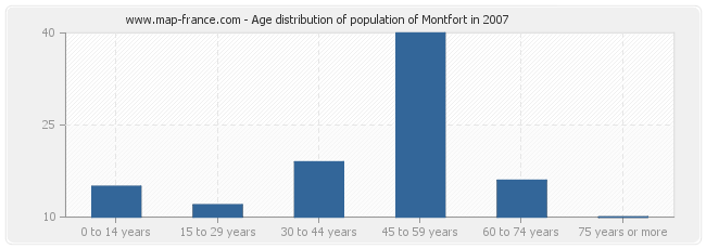 Age distribution of population of Montfort in 2007