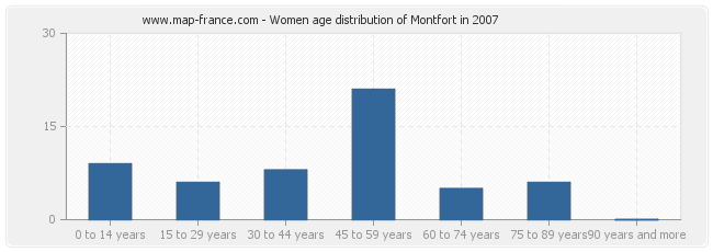 Women age distribution of Montfort in 2007