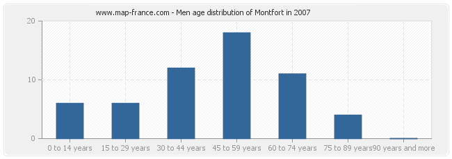 Men age distribution of Montfort in 2007