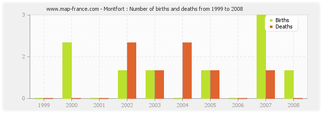 Montfort : Number of births and deaths from 1999 to 2008