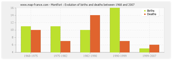 Montfort : Evolution of births and deaths between 1968 and 2007