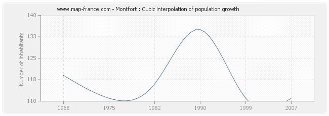 Montfort : Cubic interpolation of population growth