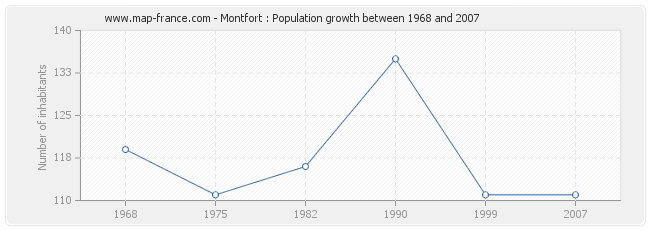 Population Montfort