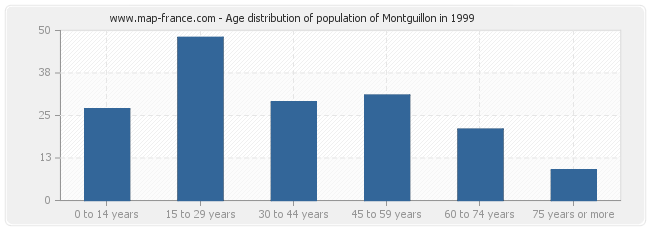 Age distribution of population of Montguillon in 1999