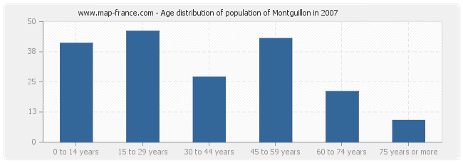 Age distribution of population of Montguillon in 2007