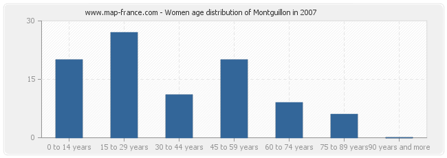 Women age distribution of Montguillon in 2007