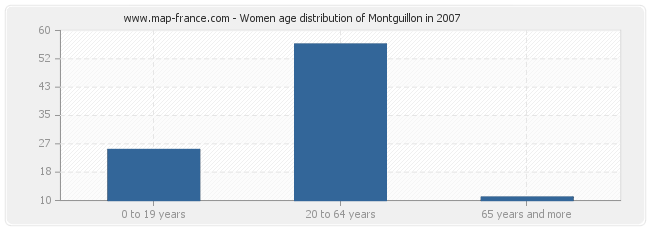 Women age distribution of Montguillon in 2007