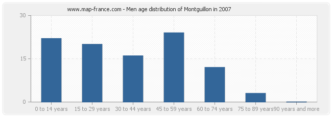 Men age distribution of Montguillon in 2007