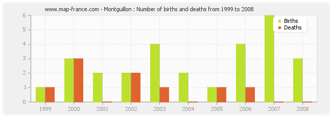 Montguillon : Number of births and deaths from 1999 to 2008