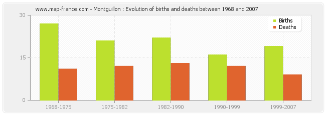 Montguillon : Evolution of births and deaths between 1968 and 2007