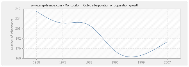 Montguillon : Cubic interpolation of population growth